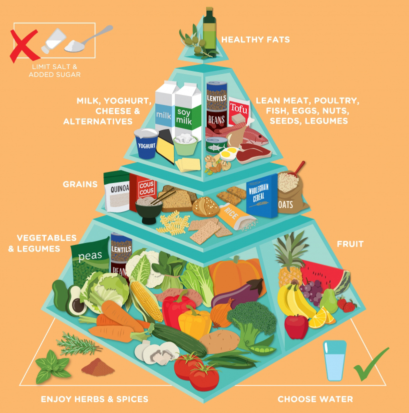 Whole foods pyramid demonstrating the kinds of foods one should look for in a healthy diet.